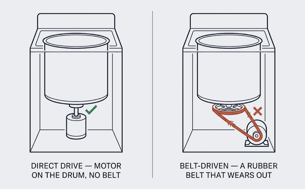 Direct drive — motor mounted on the drum, no belt — versus belt-driven, where a rubber belt connects a separate motor and wears out over time